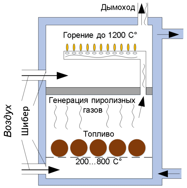 Пиролизный котёл