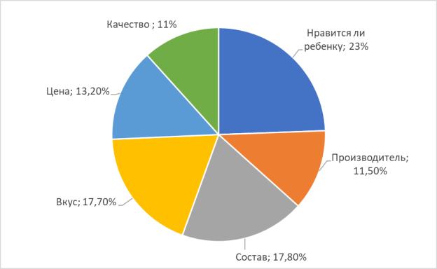 Анализ предпочтений потребителя при выборе продукции детского питания