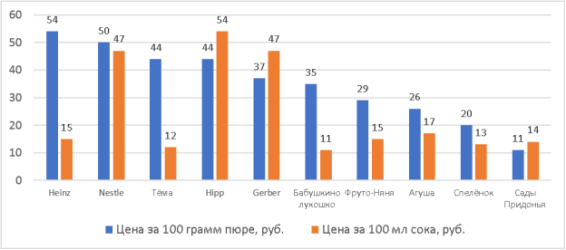 Сравнение цен на яблочное пюре и яблочный сок