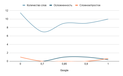 Взаимная зависимость характеристик на качество перевода для сервиса от Google