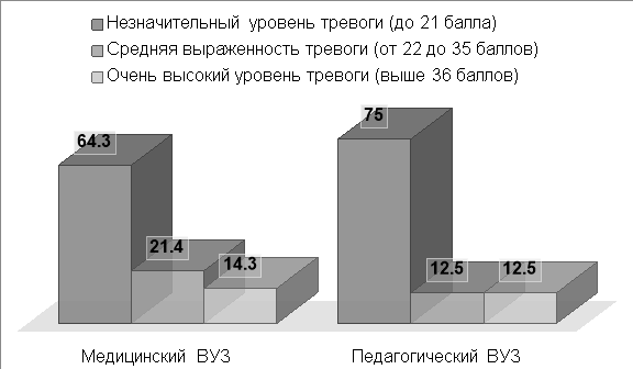 Сравнительная характеристика баллов по шкале тревоги Бэка между студентами