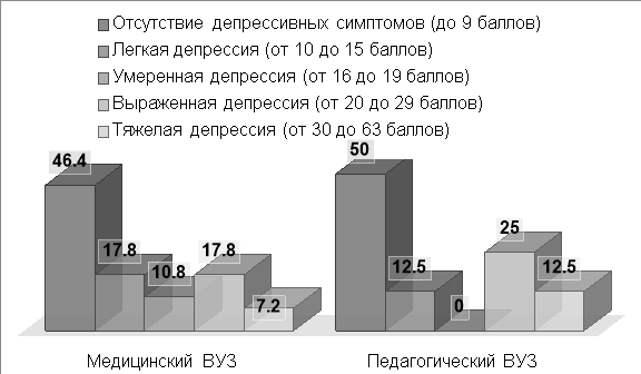 Сравнительная характеристика баллов по шкале депрессии Бэка между студентами