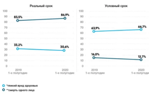 Распределение приговорённых к реальному и условному лишению свободы по п. 2 и 4 ст.264 УК РФ до и после ужесточения санкций