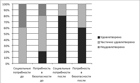 Потребности участников консультирования до и после проведения программы