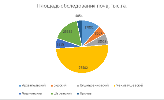 Объемы комплексного агрохимического обследования почв в 2020 г.