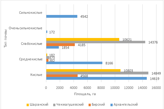 — Распределение почв по реакции среды