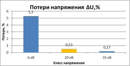 График потерь электроэнергии в линии для сталеалюминевого провода