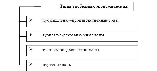 Типы свободных экономических зон