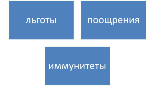 Основные виды налоговых стимулов [1, c. 15]