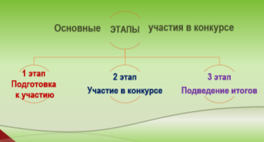 Этапы организации подготовки к участию в конкурсе на лучшие научные работы, выполненные слушателями и курсантами вузов МО РФ