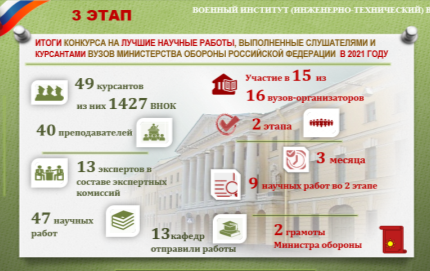 3-й этап участия в конкурсе на лучшие научные работы, выполненные слушателями и курсантами вузов МО РФ