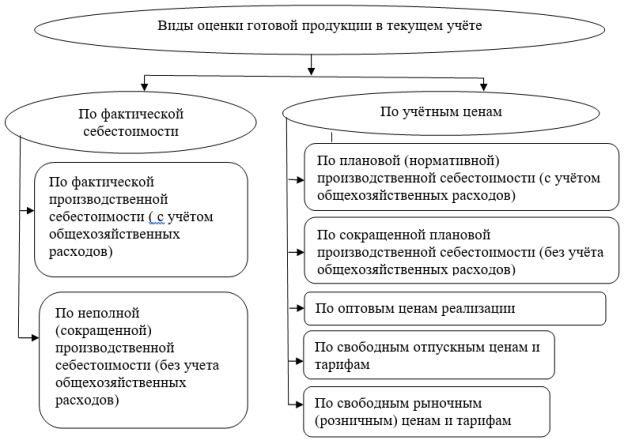Виды оценки готовой продукции в текущем учете