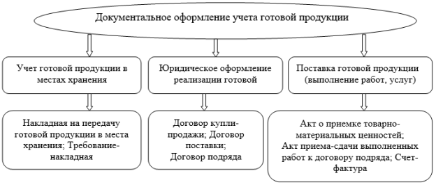 Документальное оформление учета готовой продукции