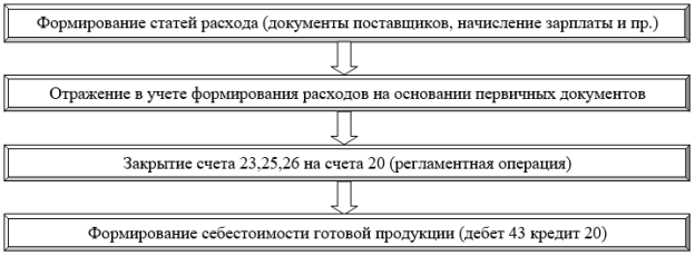 Схема движения учетной информации по формированию себестоимости готовой продукции