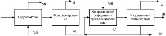 Принципиальная схема каталитического риформинга с вовлечением остаточной фракции риформата в исходное сырье: I — бензин, II — легкий бензин, III — легкий риформат (фр. НК — 145 оС), IV — тяжелый риформат (фр. 145 — КК), V — газы, VI — фракция 85–180 оС (на риформинг), VII — газы, VIII — водородсодержащий газ