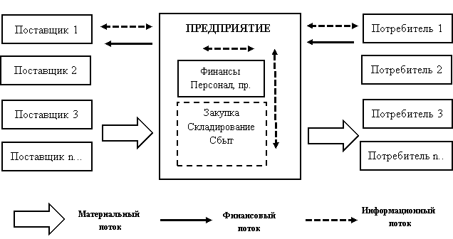 Логистическая система субъекта хозяйствования [1, с.229–232]