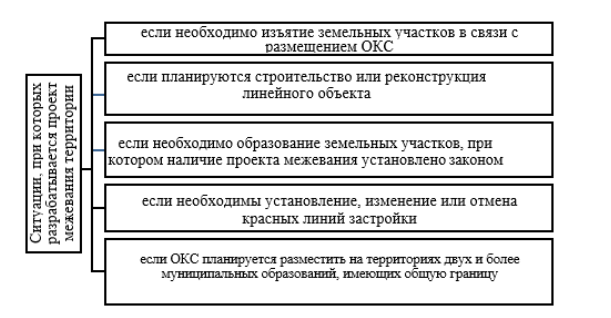 Ситуации, необходимые для разработки проекта межевания территории