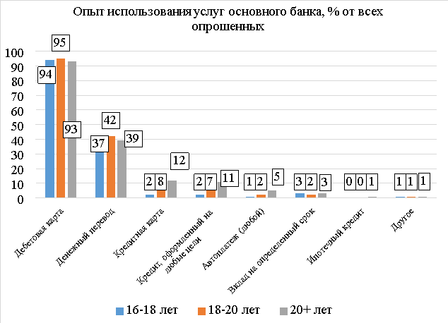 Опыт использования банковских услуг в зависимости от возраста респондентов, %