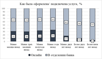 Способ оформления услуги в зависимости от срока оформления, %