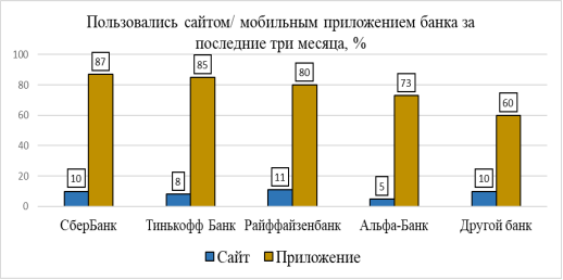 — Опыт онлайн-взаимодействия с банком за последние три месяца, %