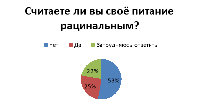 Мнение студентов о рациональности их питания