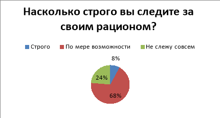 Наблюдения студентов за своим рационом