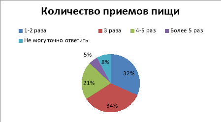 Количество приемов пищи