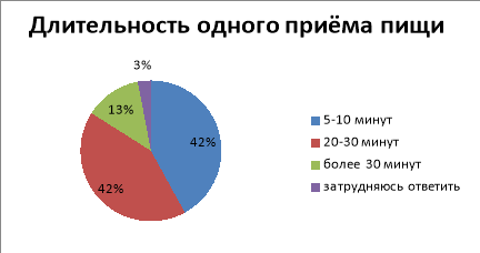 Длительность одного приёма пищи