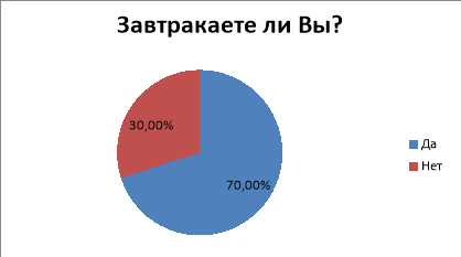 Важность завтрака