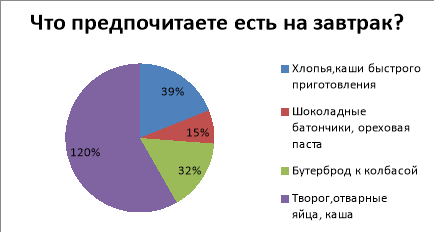 Предпочтения на завтрак