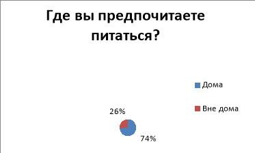 Где вы предпочитаете питаться?