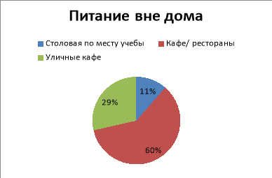 Самые популярные места питания студентов