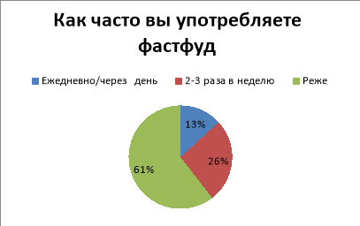 Кратность употребления фастфуда