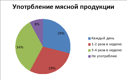 Кратность употребление мясной продукции