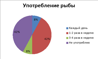 Кратность употребления рыбы