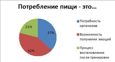 Потребление пищи для студентов