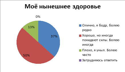 Оценка нынешнего здоровья