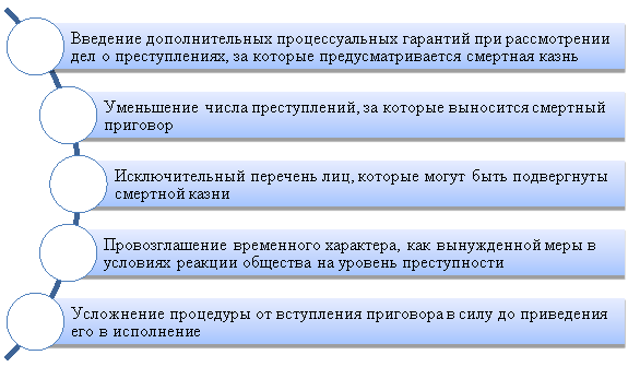 Механизм сокращения вынесения смертных приговоров