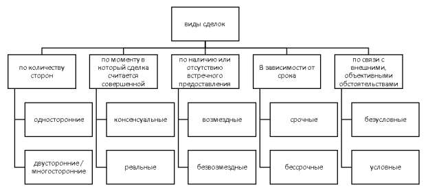Виды юридических сделок