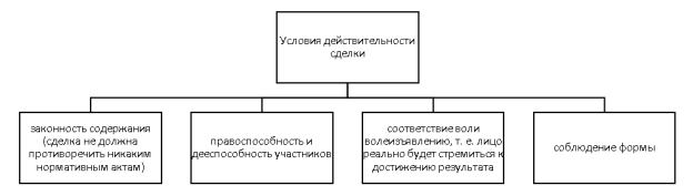 Условия действительности сделок