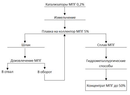 Комбинированная схема переработки отработанных автокатализаторов