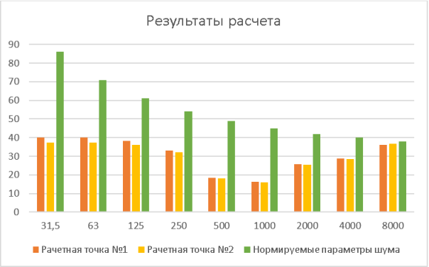 Результаты расчета уровней звукового давления для каждой расчетной точки