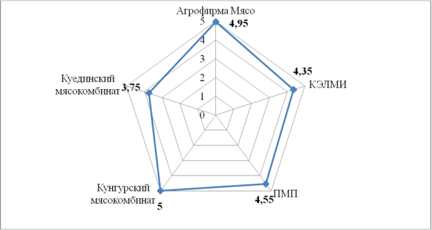 Оценка конкурентов