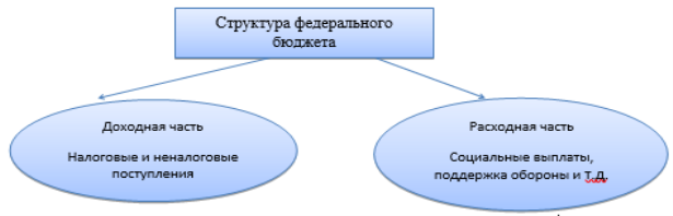 Структура федерального бюджета