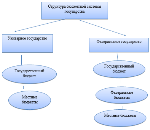 Структура бюджетной системы государств