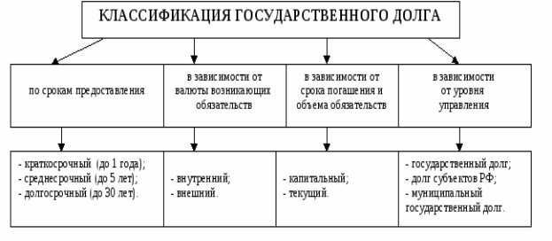 Виды государственного долга
