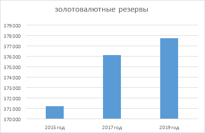 Динамика золотовалютных резервов РФ в млн.дол