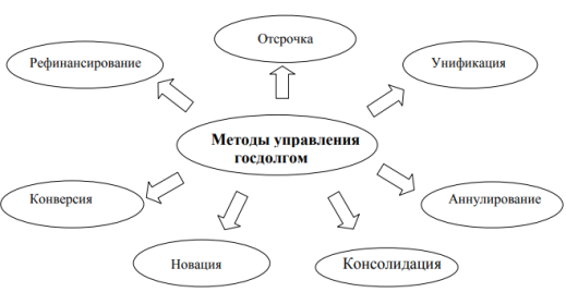 Методы управления государственным долгом