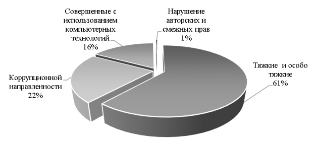 Структура экономических преступлений в 2020 г.