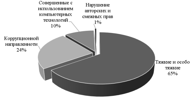 Структура экономических преступлений в 2019 г.